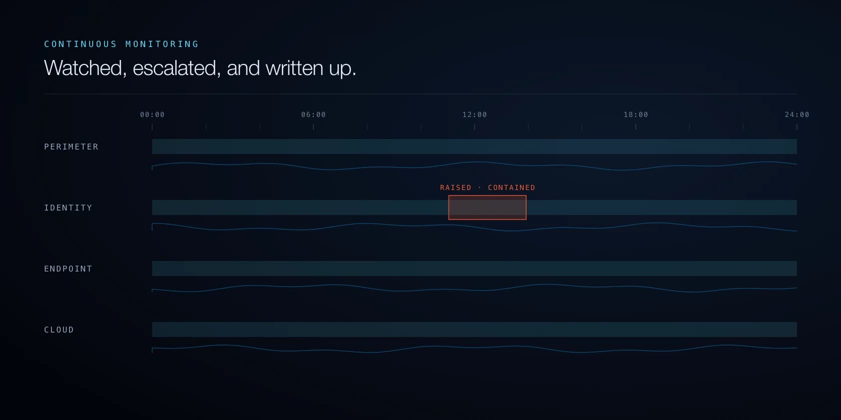 A monitoring band across a full day. Four watched surfaces — perimeter, identity, endpoint, cloud — each with a continuous activity trace, and a single incident on the identity lane marked raised and contained.