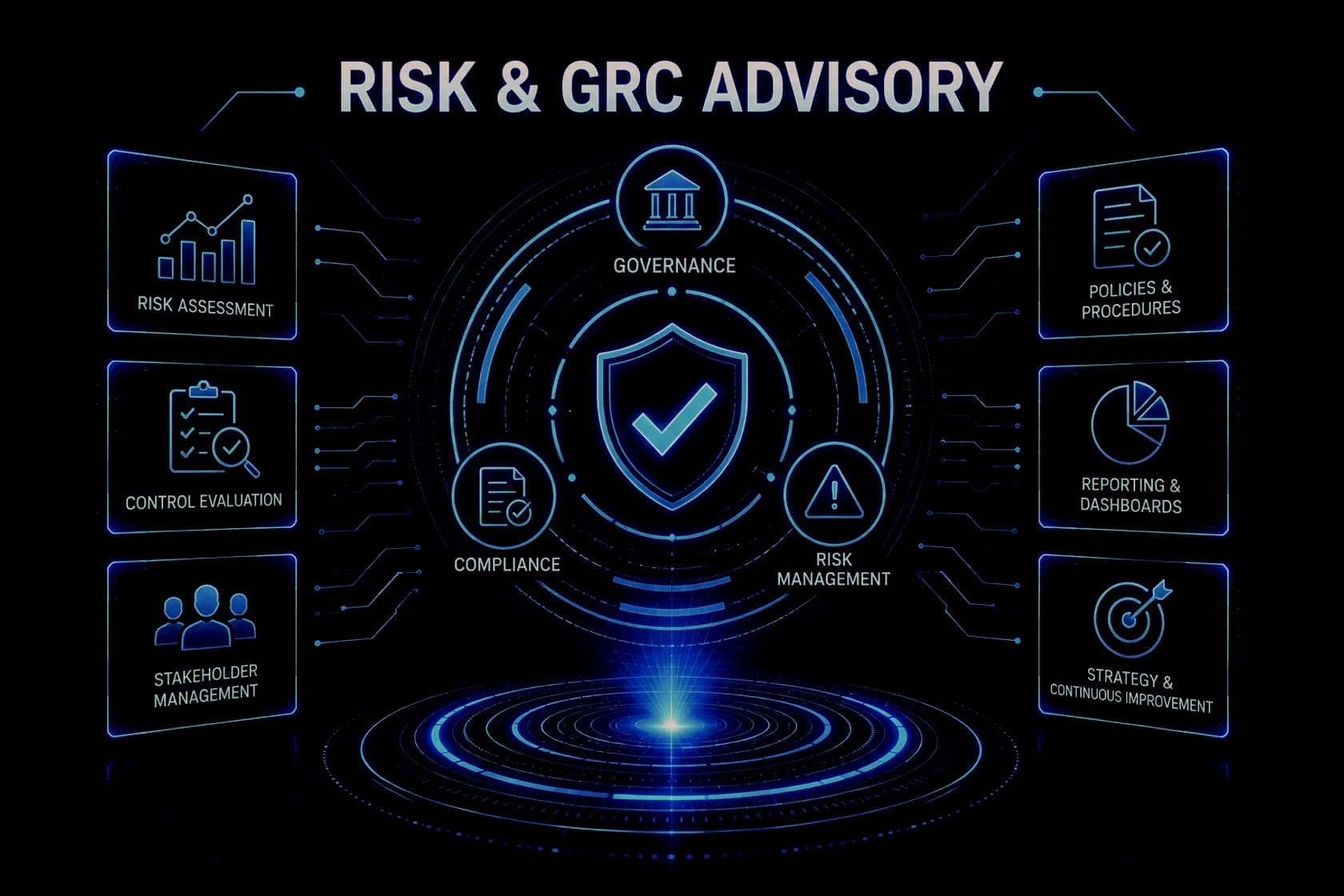 An illustrated overview of the risk and GRC advisory practice: a checked shield ringed by governance, compliance and risk management, wired out to six labelled capabilities — risk assessment, control evaluation and stakeholder management on the left, policies and procedures, reporting and dashboards, and strategy and continuous improvement on the right.